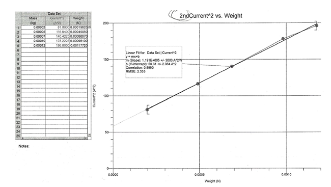 Recorded values for M and I and a graph for I2 versus mg in the reverse direction.