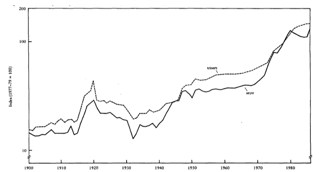 Comparison of the indexes of manufactured goods prices for MUV and USMPI, 1900 to 1986