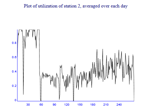The plot of Utilization of Station 2.