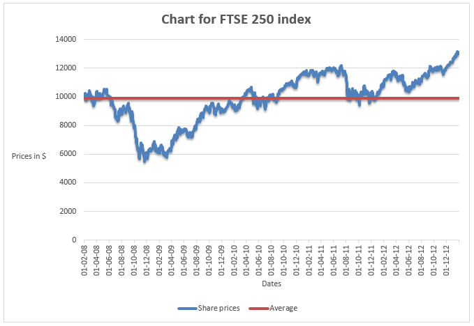 FTSE 250 index.