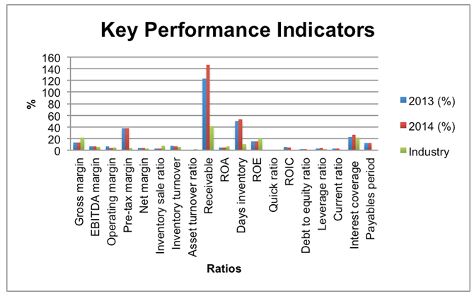 Key performance indicators of CarMax and Industry.