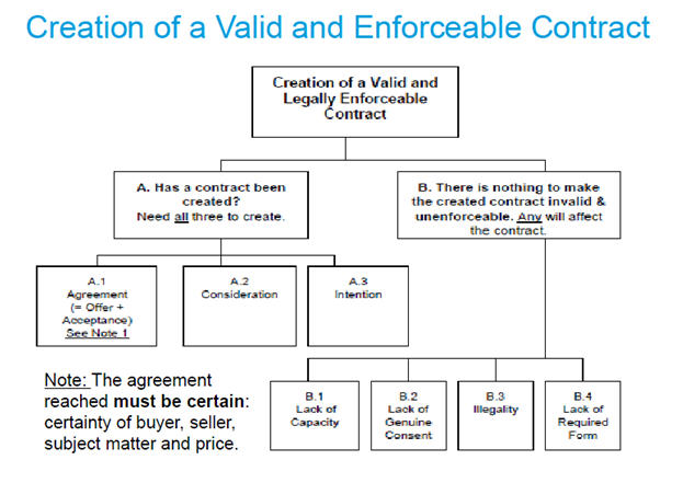 Creation of a valid and enforceable contract