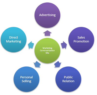 Marketing Communication Mix Model.