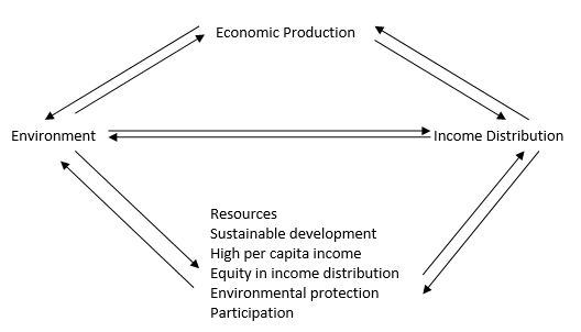 Aspects of Socio-physical development