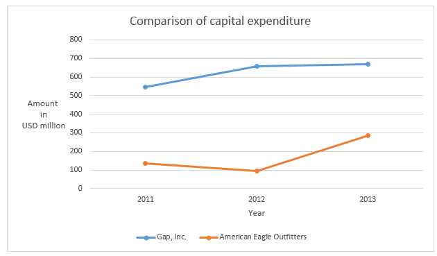 Comparison of capital expenditure