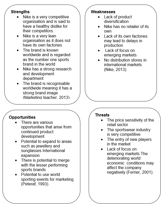 Nike Athletic Shoes: SWOT Analysis - 576 Words | Paper Example