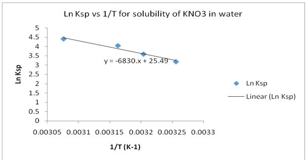 Plot of Ln Ksp versus 1/T for solubility of KNO3 in water