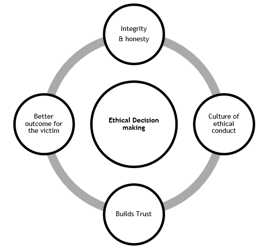 The Actual Decision-Making Model
