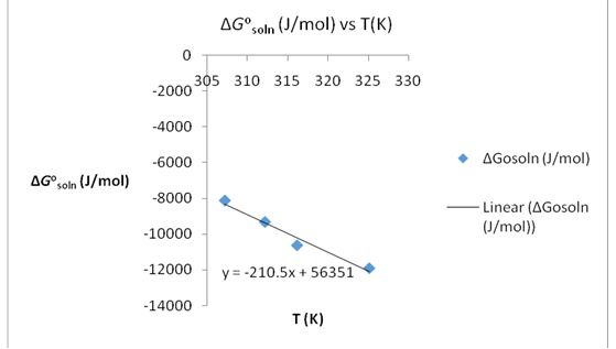 Plot of ∆Gosoln (J/mol) versus T (K) for solubility of KNO3 in water