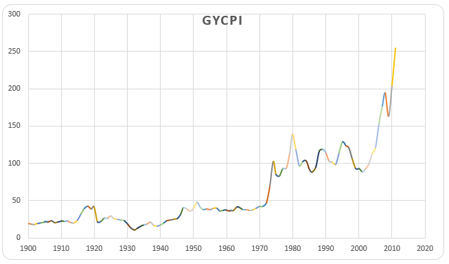The GYCPI 1900-2010.