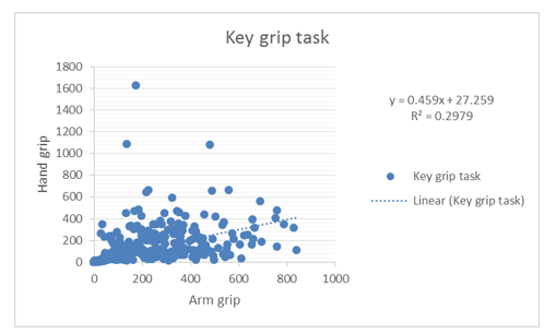 Key grip task