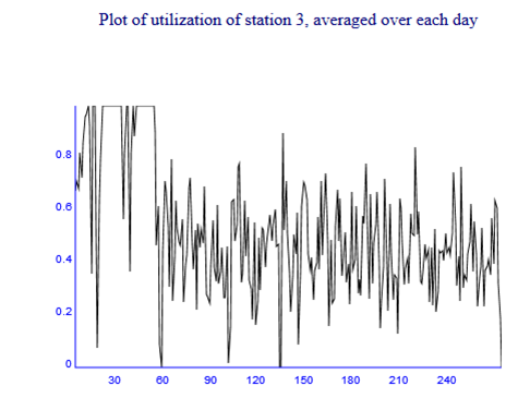 The plot of Utilization of Station 3.