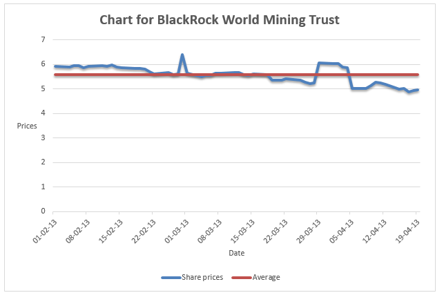 Blackrock world mining trust