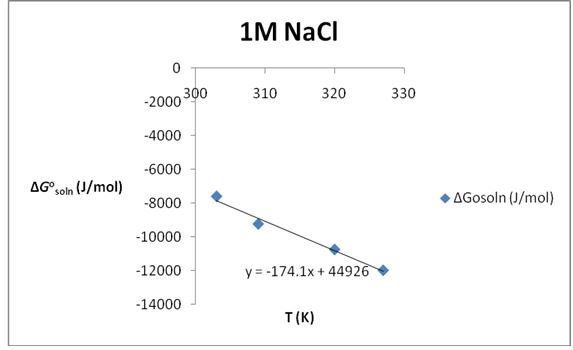 Plot of ∆Gosoln (J/mol) versus T (K) for solubility of KNO3 in 1M NaCl