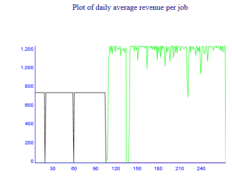 The plot of Daily Average Revenue Per Job.