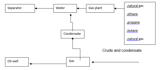 Processing of hydrocarbon in the oil patch