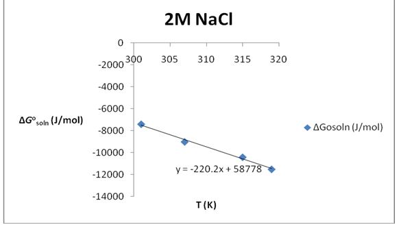 Plot of ∆Gosoln (J/mol) versus T (K) for solubility of KNO3 in 2M NaCl