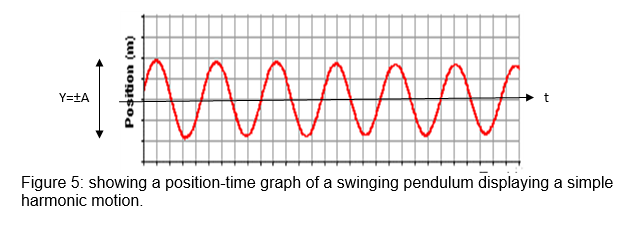 A position-time graph of a swinging pendulum displaying a simple harmonic motion