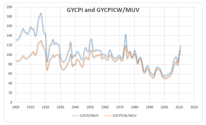 The GYCPI/MUV and GYCPICW/MUV 1900-2010.