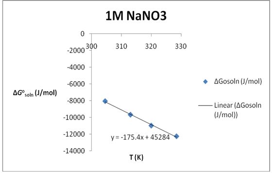 Plot of ∆Gosoln (J/mol) versus T (K) for solubility of KNO3 in 1M NaNO3