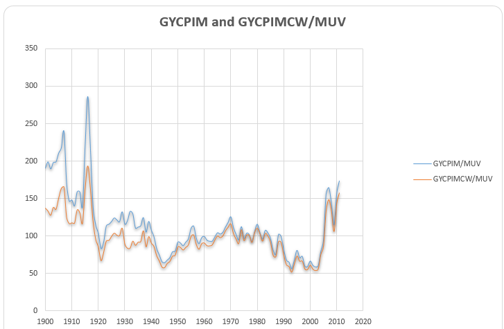 The GYCPIM and GYCPIMCW/MUV 1900-2010.