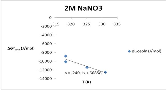 Plot of ∆Gosoln (J/mol) versus T (K) for solubility of KNO3 in 2M NaNO3