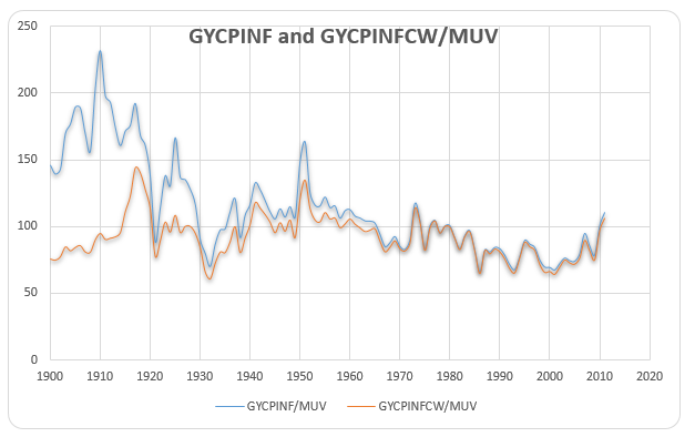GYCPINF and GYCPINFCW/MUV 1900-2010.