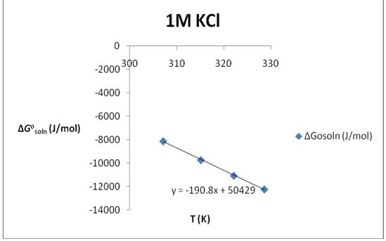 Plot of ∆Gosoln (J/mol) versus T (K) for solubility of KNO3 in 1M KCl