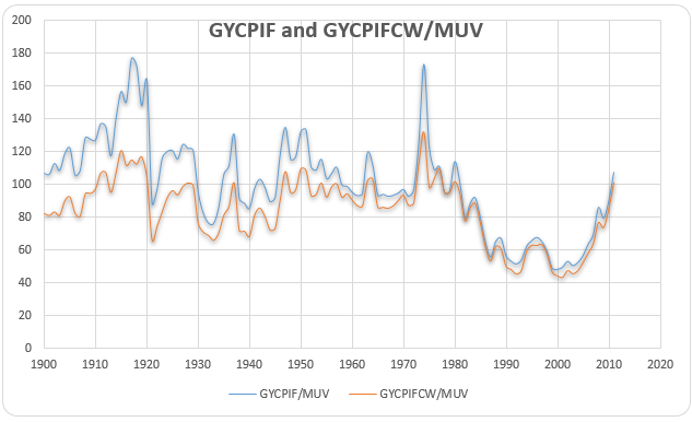 The GYCPIF and GYCPIFCW/MUV 1900-2010.
