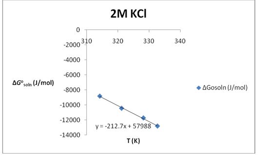 Plot of ∆Gosoln (J/mol) versus T (K) for solubility of KNO3 in 2M KCl