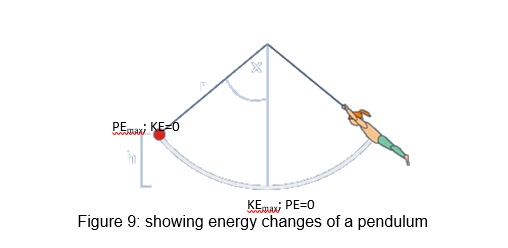 Energy changes of a pendulum