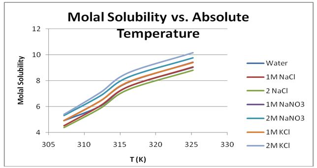 Plot of the solubility of KNO3 in different solvents