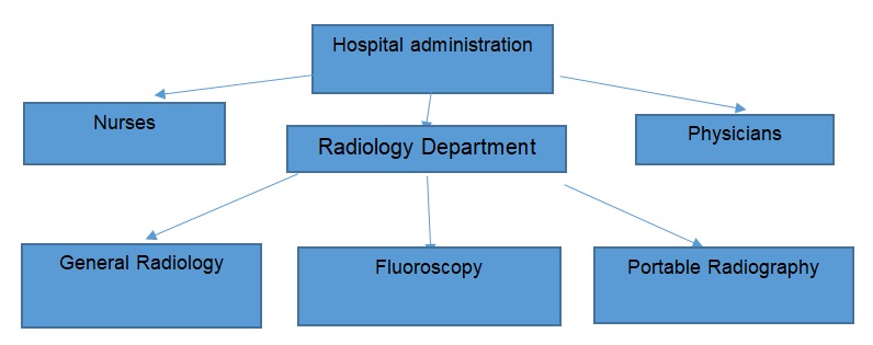 Radiology, Physiotherapy and Laboratories Departments