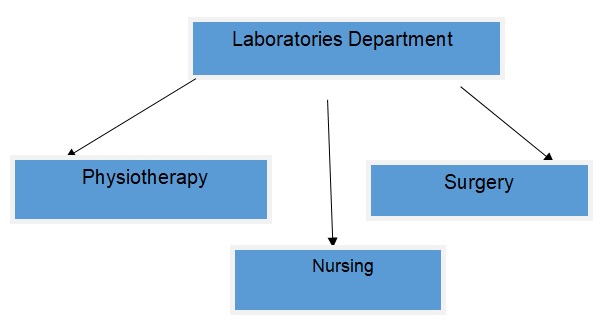 Laboratories department