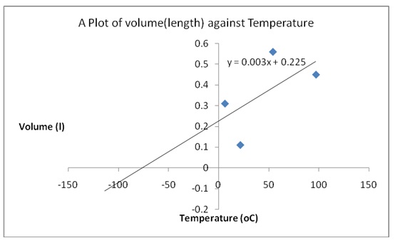 A graph of volume against temperature.