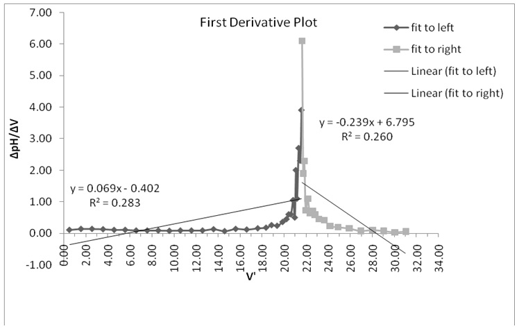 First derivative plot to determine the equivalence point for KHP trials.