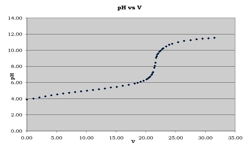 A plot of pH against volume for NaOH and the unknown acid.