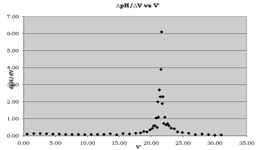 A plot of ∆pH/∆V versus V’.