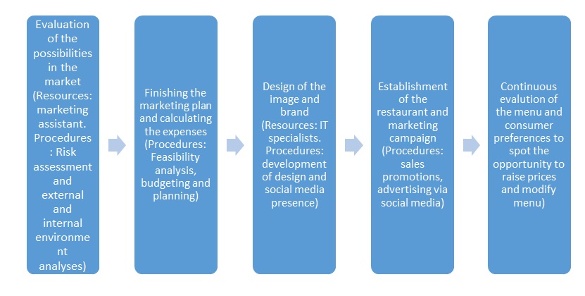 Implementation stages and activities.