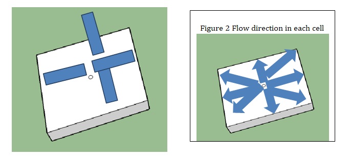 Flow direction in each cell.