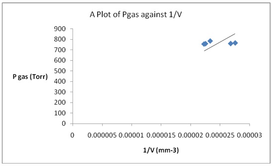 A plot of Pgas against the reciprocal of volume (1/V).
