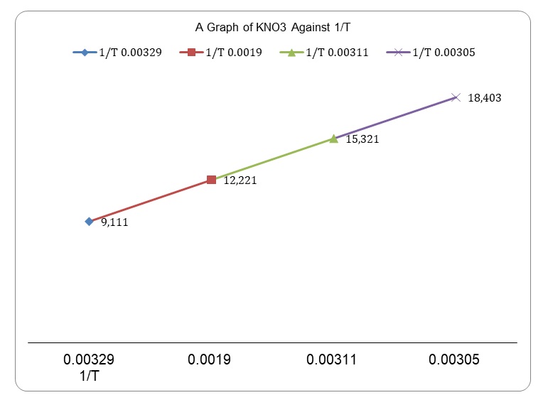 A Graph of KNO3 (m/v) against 1/T (K).