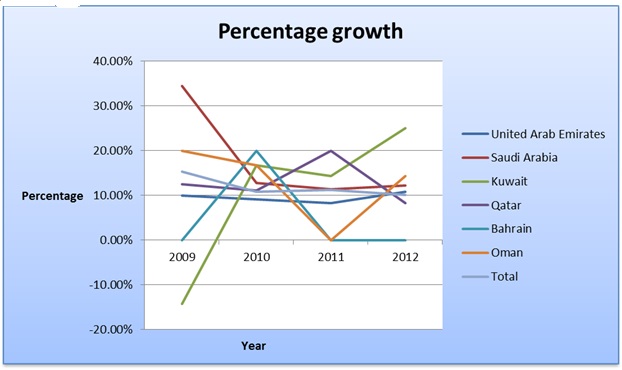 Percentage growth