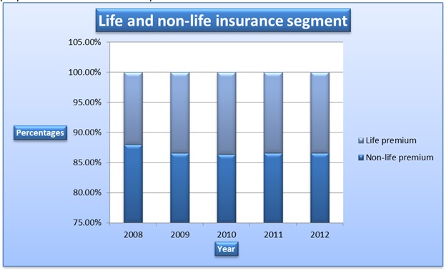Life and non-life insurance segment