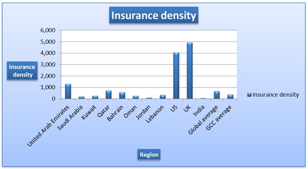 Insurance density
