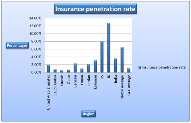 Insurance penetration rate