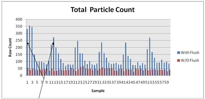 Comparing total particle counts with and without flushing. Arrows show when first and second flush initiated.