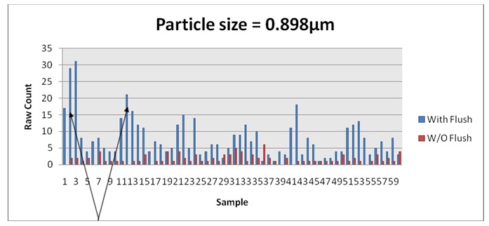 Particle size counts (0.898µm) with and without flushing.