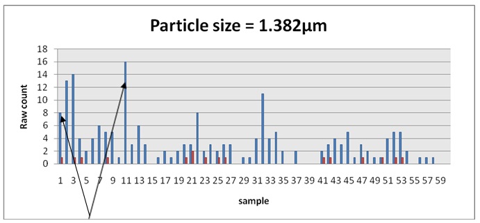 Particles counts sized 1.382µm with and without flushing.