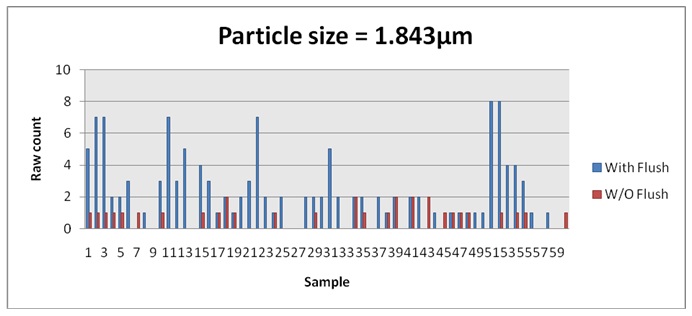 Particle counts sized 1.843µm with and without flushing.